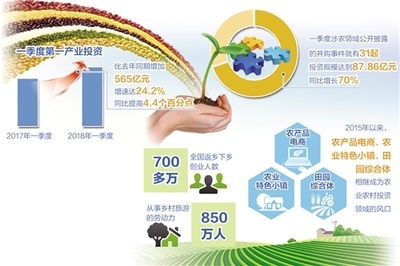 農業(yè)新藍海 第一產業(yè)固定資產投資增速領跑，解碼鄉(xiāng)村振興投資熱潮